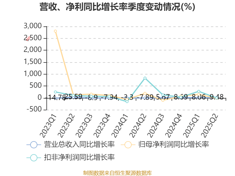 上海电气:2025年上半年净利润8.21亿元 同比增长7.32%