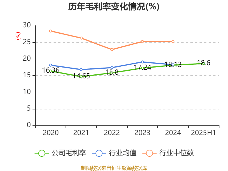 上海电气:2025年上半年净利润8.21亿元 同比增长7.32%