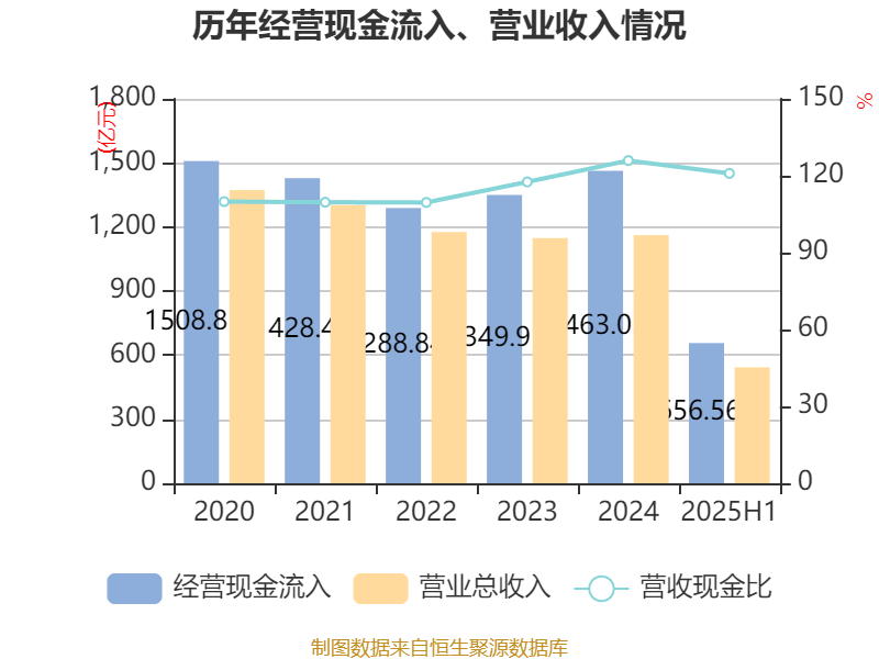 上海电气:2025年上半年净利润8.21亿元 同比增长7.32%