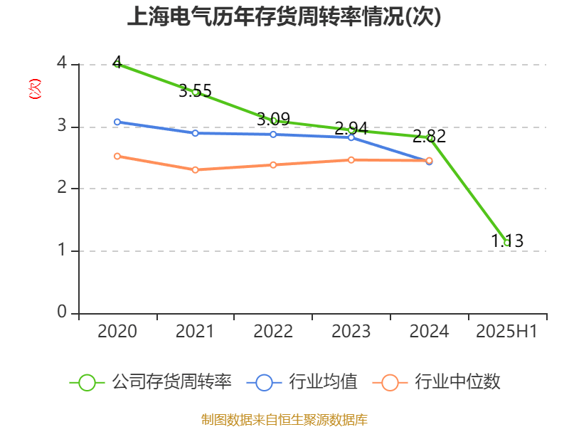 上海电气:2025年上半年净利润8.21亿元 同比增长7.32%
