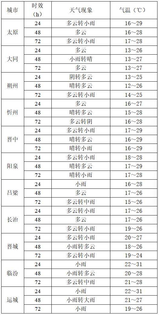 9月2日夜间开始山西中南部多阵性降水<strong></p>
<p>热币交易所</strong>!