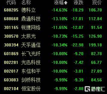 A股收评:创业板指2.85%!全市场超4000股下跌<strong></p>
<p>抹茶交易所杠杆多少</strong>,CPO概念重挫