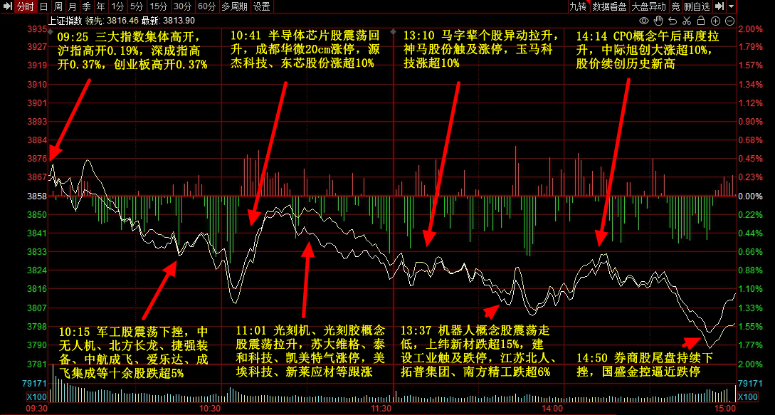9月3日主题复盘 | 指数继续回调<strong></p>
<p>抹茶交易所杠杆多少</strong>，储能板块爆发，国产芯片、黄金持续活跃