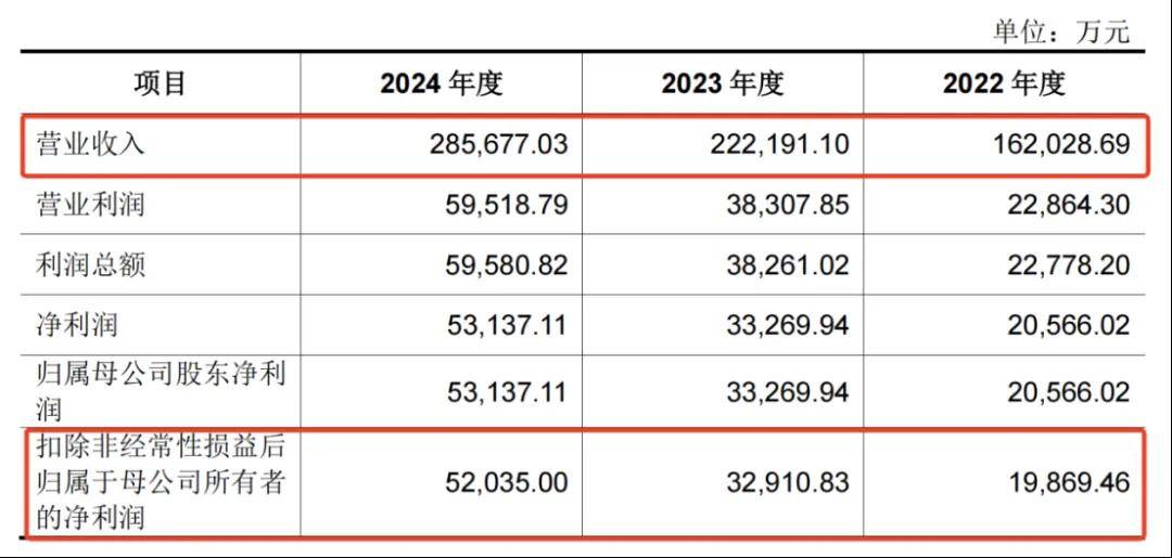 一年净赚5亿！佛山兄妹干出行业第一股<strong></p>
<p>抹茶交易所杠杆多少</strong>，市值超300亿