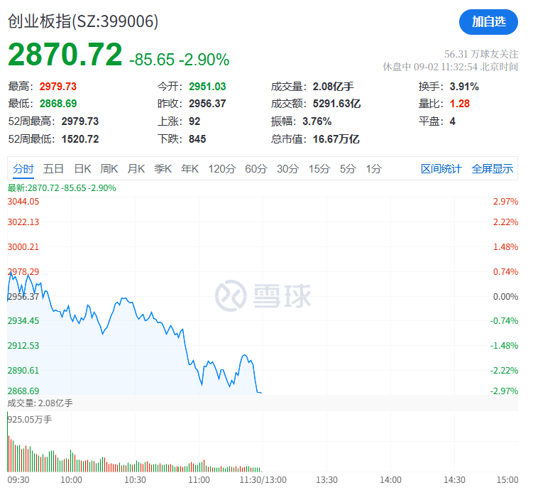 A股再现“跷跷板”！三大股指集体回调，券商板块突然拉升，黄金再创历史新高