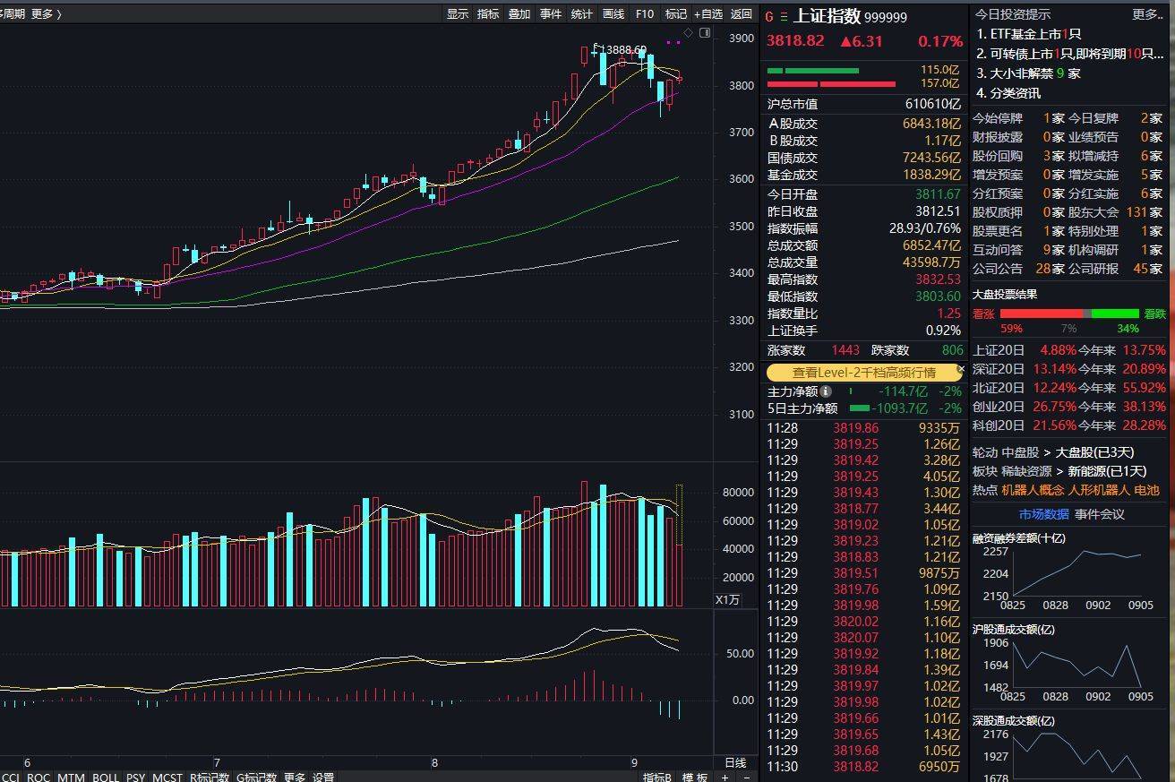 沪指上涨0.17% <strong></p>
<p>交易所大概多长时间到账</strong>，机器人概念领涨，资金回流固态电池