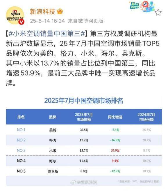 华为空调一年省出300度电<strong></p>
<p>交易所大概多长时间到账</strong>,雷军约战董明珠,格力凭何不降价能赚更多钱?