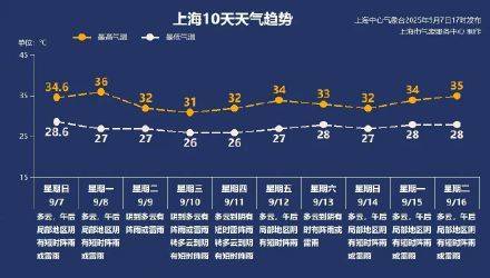 上海秋老虎明天下线<strong></p>
<p>交易所大概多长时间到账</strong>，秋台风能否带来降温？