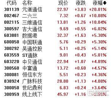 A股收评:主要指数集体收涨!通信服务、CPO板块活跃<strong></p>
<p>抹茶交易所怎么看提币记录</strong>,电池股走势疲软