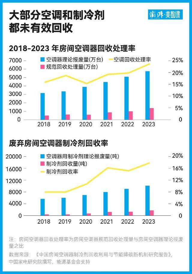 回血两百元背后:隐藏在旧空调回收中的气候代价