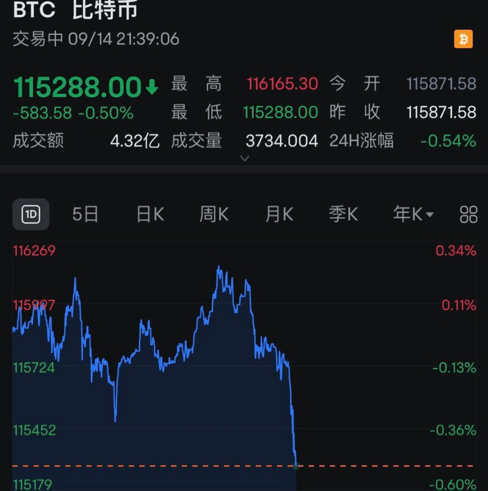 全线跳水<strong></p>
<p>抹茶交易所大陆</strong>！近13万人爆仓