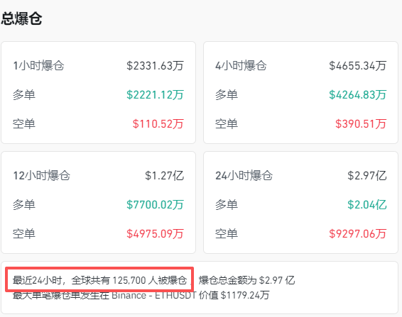 全线跳水<strong></p>
<p>抹茶交易所大陆</strong>！近13万人爆仓
