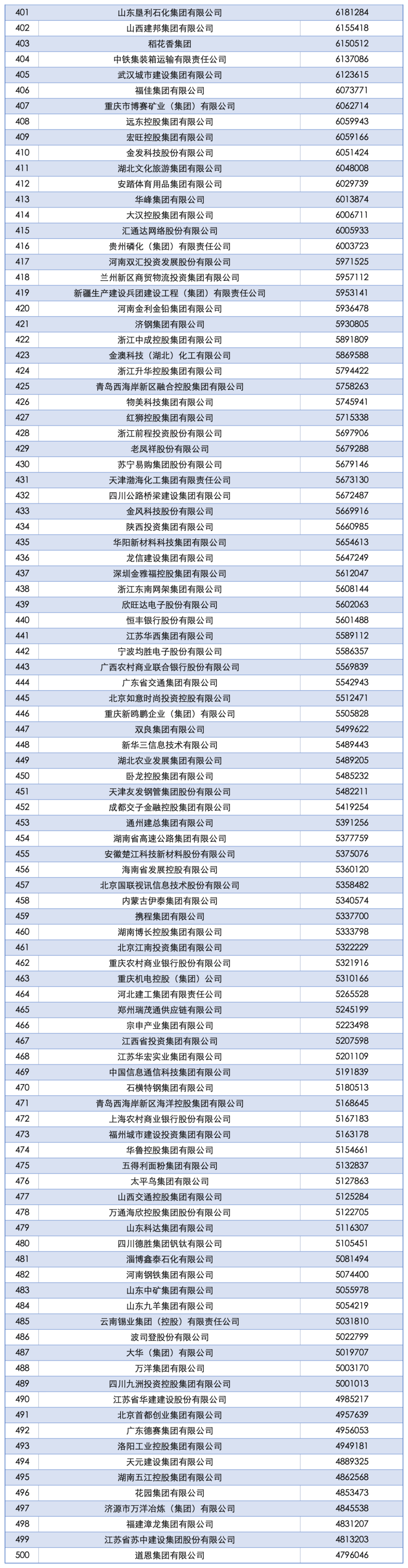 2025中国企业500强发布:国家电网、中石油、中石化前三<strong></p>
<p>抹茶交易所app操作如何</strong>,京东、阿里巴巴、华为等上榜