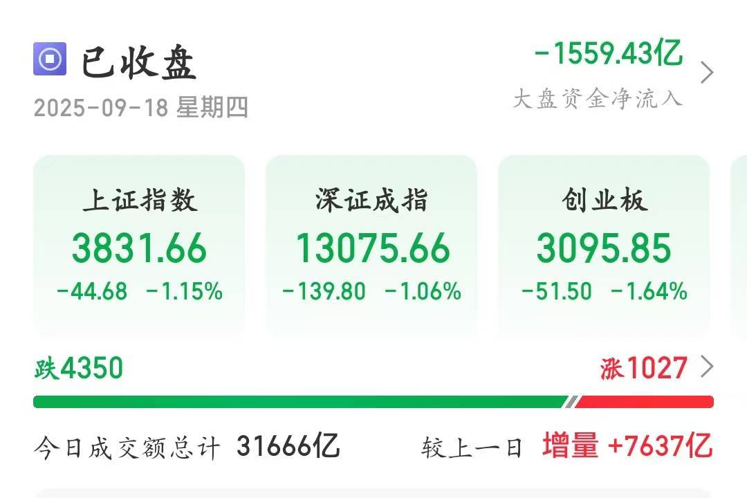 冲击3900点回落!A股午后放量跳水<strong></p>
<p>抹茶交易所安卓下载app</strong>,成交额超3.1万亿元