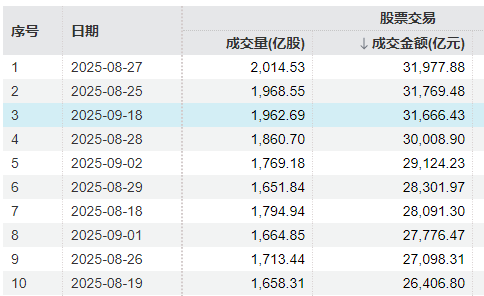 冲击3900点回落!A股午后放量跳水<strong></p>
<p>抹茶交易所安卓下载app</strong>,成交额超3.1万亿元