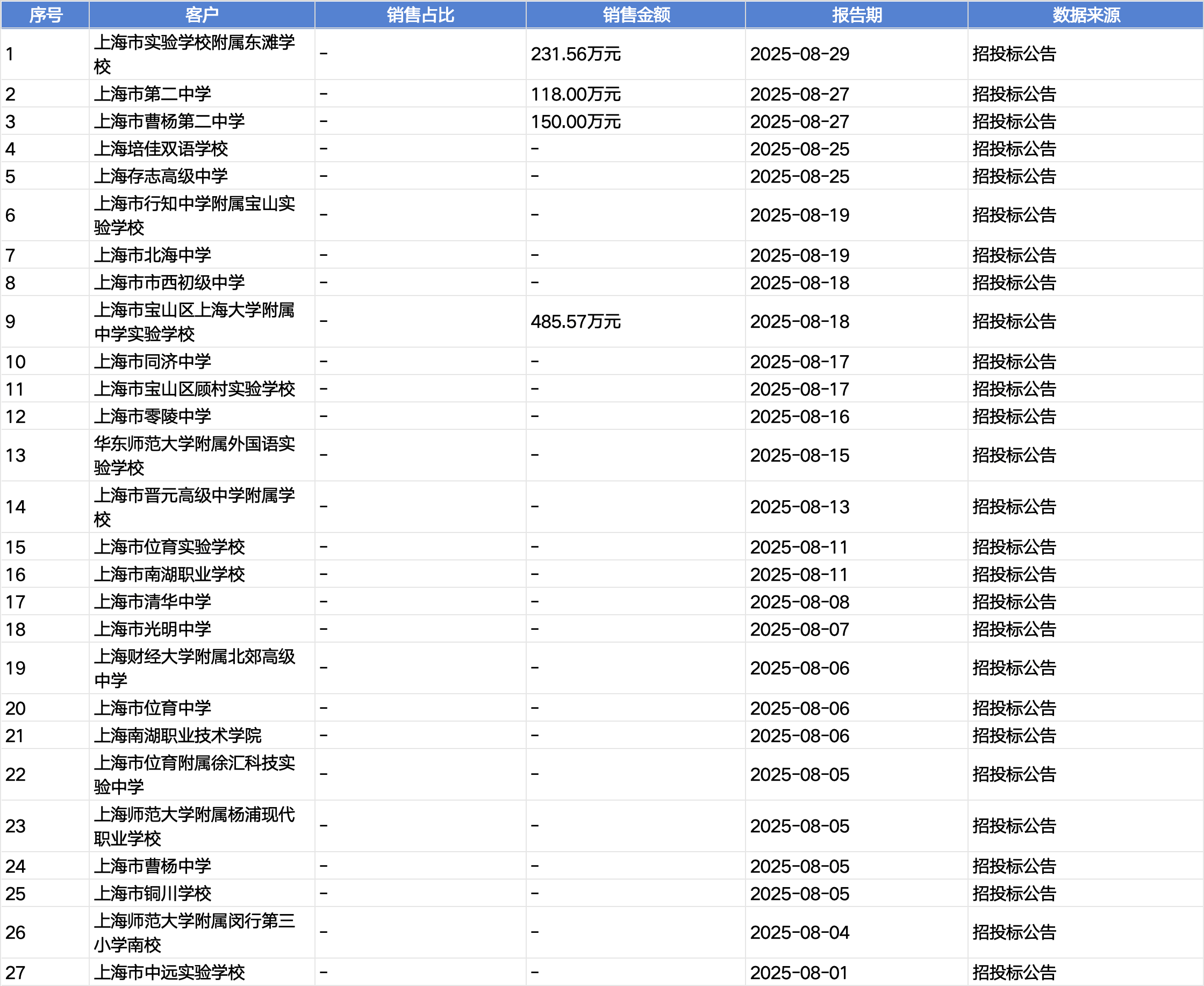 起底上海校园餐争议供应商绿捷:8月中标27个项目<strong></p>
<p>抹茶交易所安卓下载app</strong>,背后资本到底是谁?