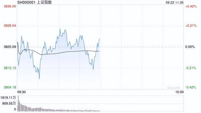 A股午评：沪指涨0.07%科创50涨1.52%<strong></p>
<p>官方抹茶交易所app下载</strong>，贵金属、存储芯片走强！超3400股下跌成交13556亿缩量1552亿；机构解读