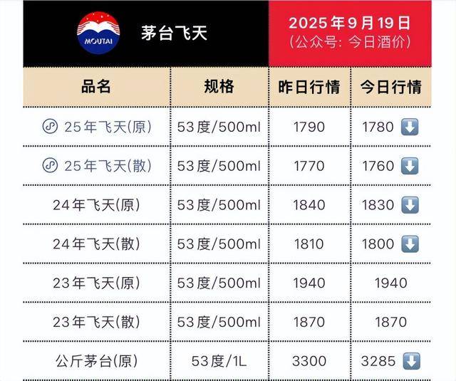 茅台批发价大面积“跳水” <strong></p>
<p>官方抹茶交易所app下载</strong>！ 零售价已低至1700元/瓶