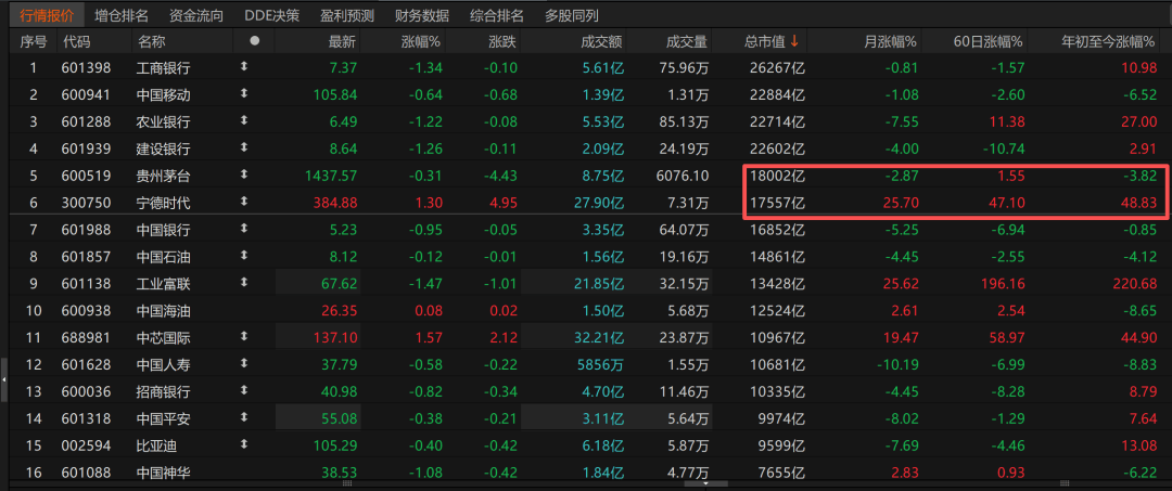 历史时刻<strong></p>
<p>抹茶交易所ios版</strong>!宁德时代超越贵州茅台