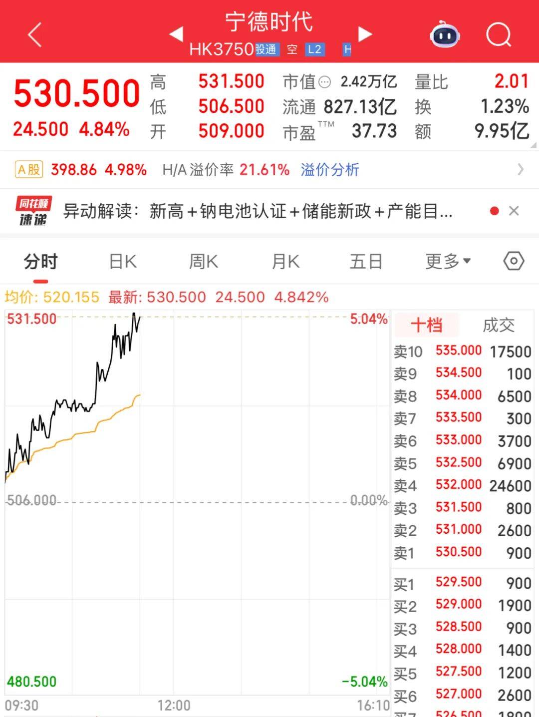 超贵州茅台！“宁王”杀疯了！