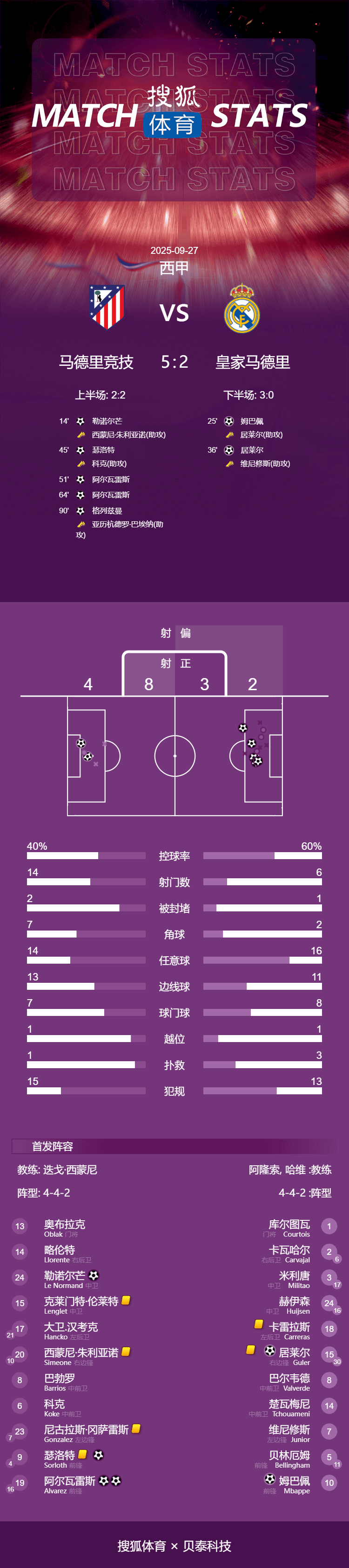 西甲-小蜘蛛双响姆巴佩破门难救主 马竞5-2送皇马赛季首败