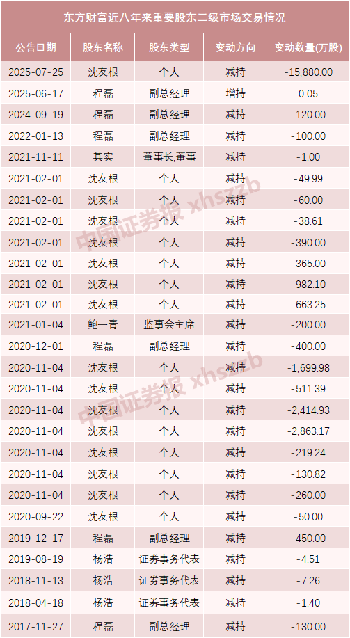 东方财富实控人父亲及妻子拟转让1.5%股份<strong></p>
<p>抹茶交易所中国下载</strong>,市值超64亿元