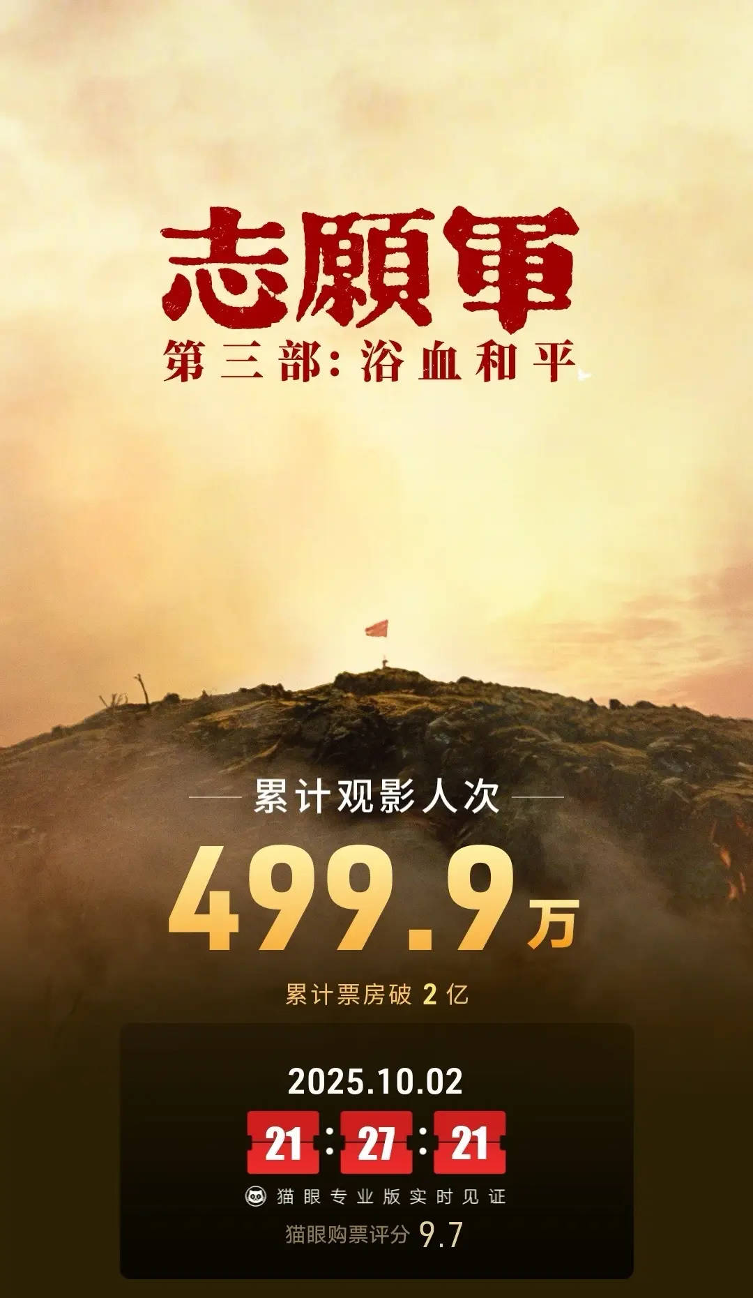电影《志愿军：浴血和平》上映3天！总票房突破2亿