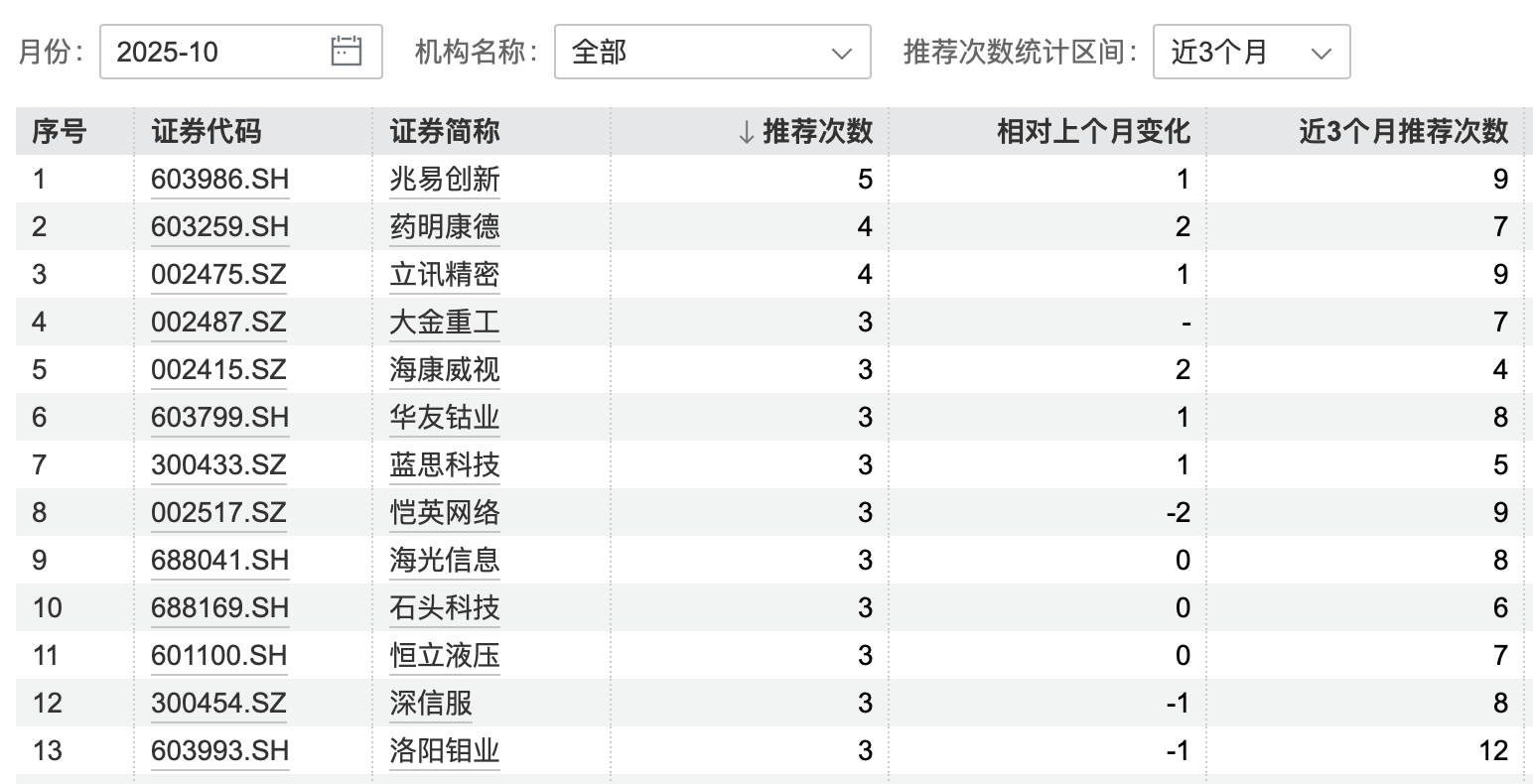 港股大涨<strong></p>
<p>越南抹茶交易所</strong>,节后A股怎么走?10月券商金股出炉,兆易创新、药明康德受青睐