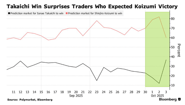 高市早苗意外胜选引爆市场！日元暴跌<strong></p>
<p>越南抹茶交易所</strong>，日股要起飞？