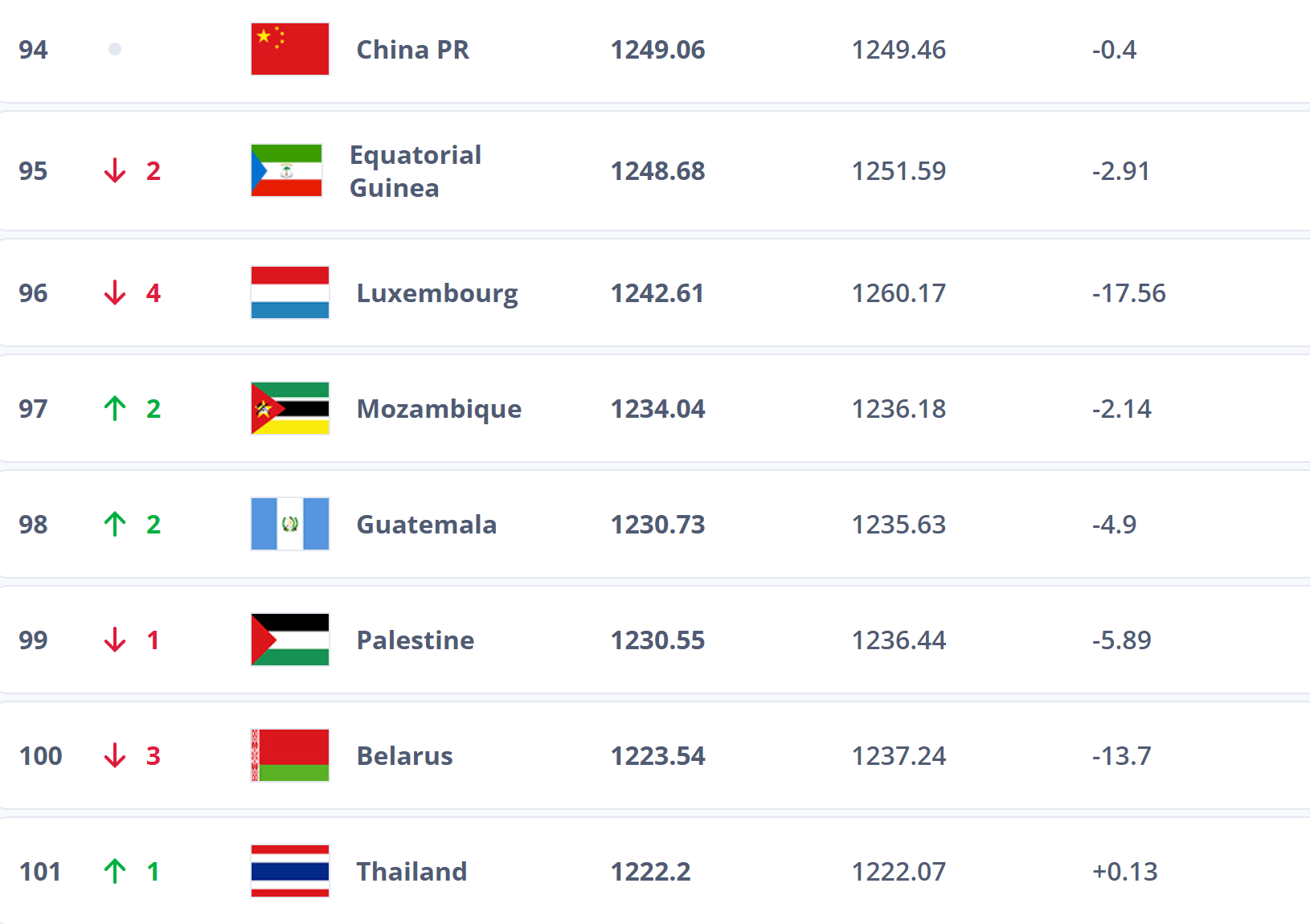 跌出前100<strong></p>
<p>抹茶交易所怎么转划</strong>?国足帅位未定再弃国际比赛日 世排或被泰国反超