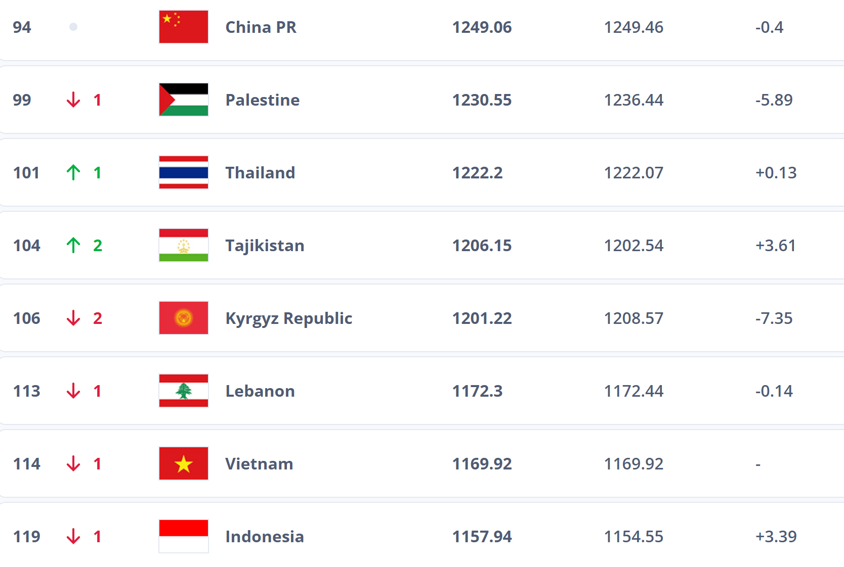 跌出前100<strong></p>
<p>抹茶交易所怎么转划</strong>?国足帅位未定再弃国际比赛日 世排或被泰国反超