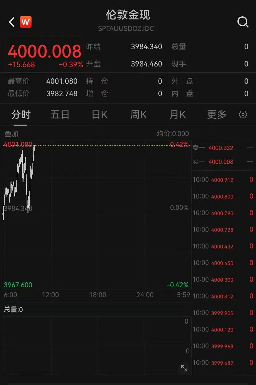 金价涨破4000美元<strong></p>
<p>下载抹茶数字货币交易所</strong>!·