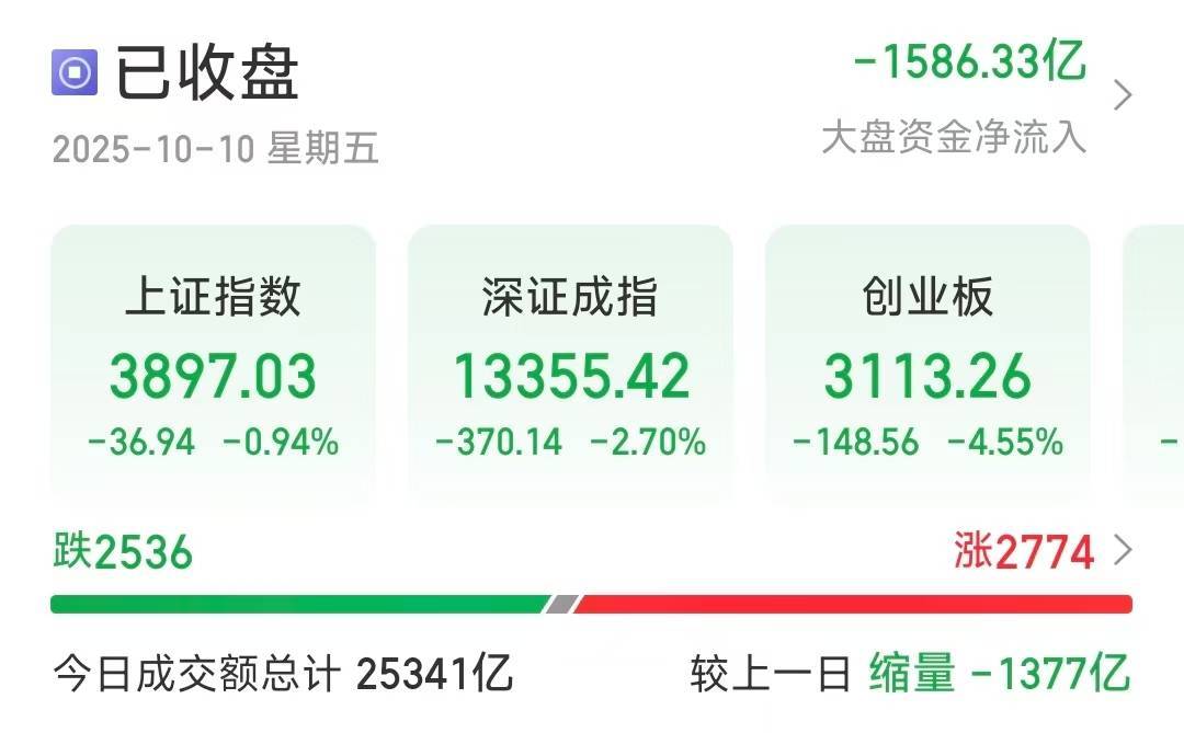 沪指失守3900点<strong></p>
<p>如何买币</strong>,创业板大跌4.55%,超2500只个股下跌