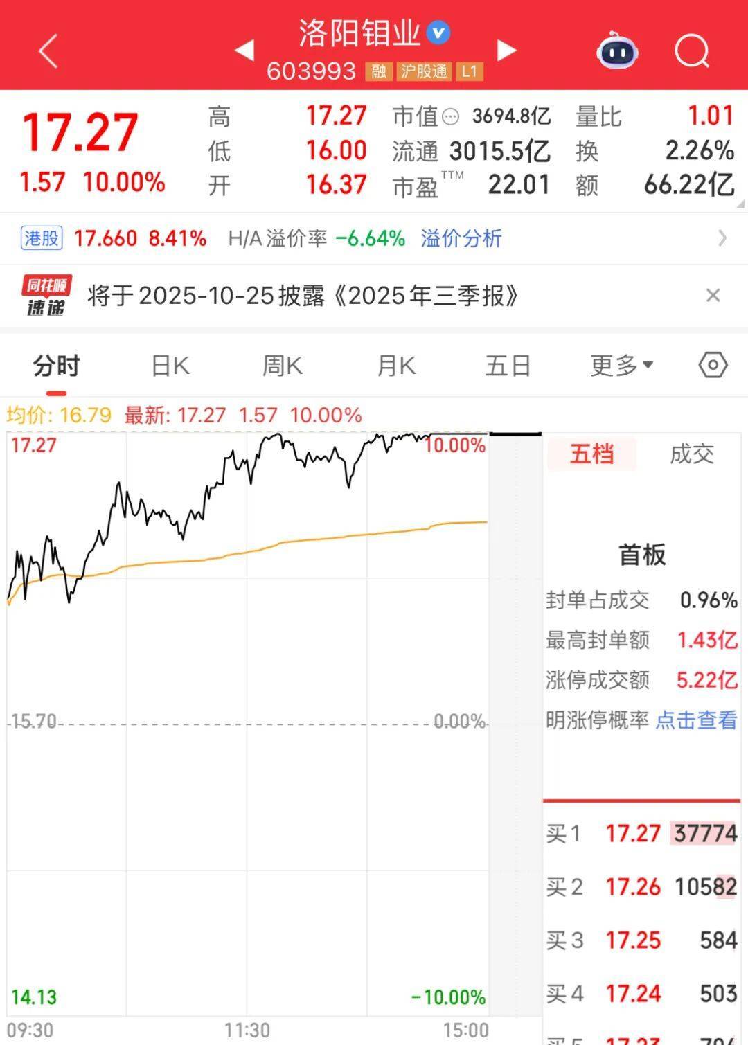 3600亿龙头<strong></p>
<p>如何买币</strong>,尾盘涨停,创历史新高