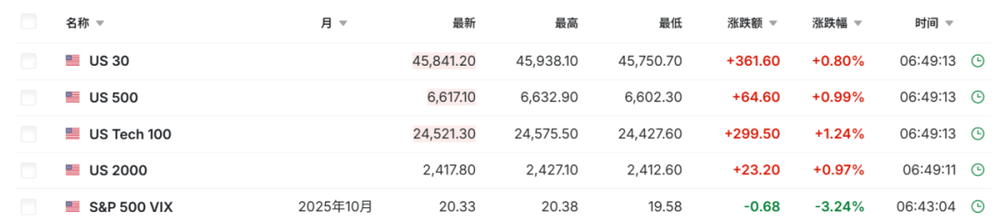 美国股指期货大幅拉升 虚拟货币全线大反攻<strong></p>
<p>抹茶交易所杠杆代币</strong>！发生了什么？