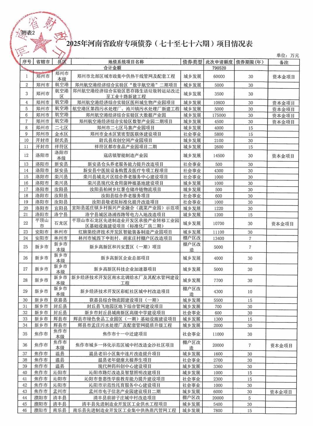 河南拟发行478.34亿元地方债<strong></p>
<p>抹茶交易所哪个最好</strong>，用于城乡发展、棚户区改造等