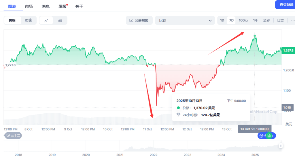 币圈大爆仓后首个新高<strong></p>
<p>抹茶交易所哪个最好</strong>!币安币(BNB)创出历史新高