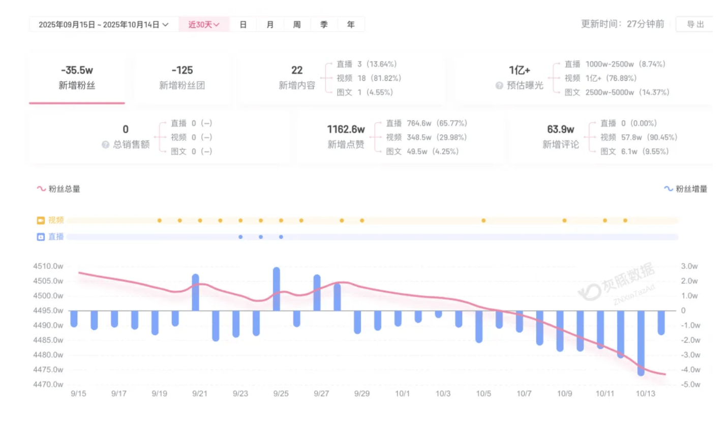 成都车祸后小米汽车直播间遭网暴<strong></p>
<p>国内三大交易所</strong>,雷军抖音一月掉粉35万