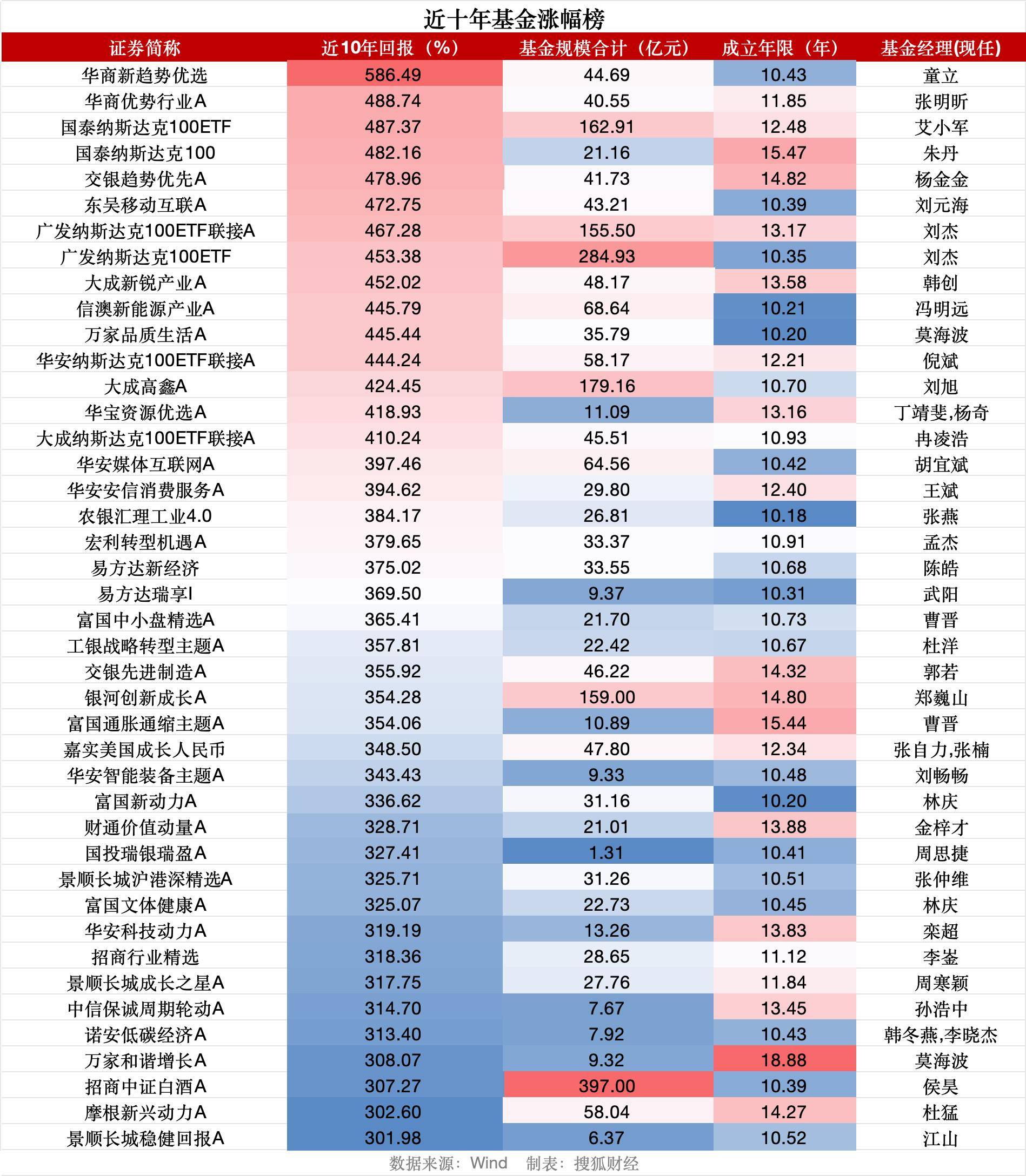 沪指重返3900点之际<strong></p>
<p>海外版下载链接</strong>,逾70只基金十年仍亏钱、天治新消费混合亏53%