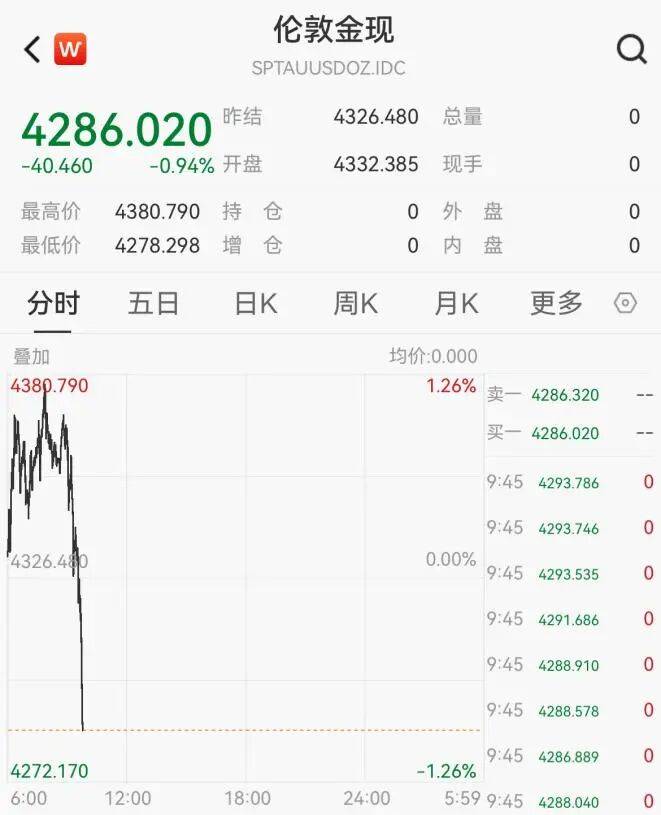 黄金，突然跳水！