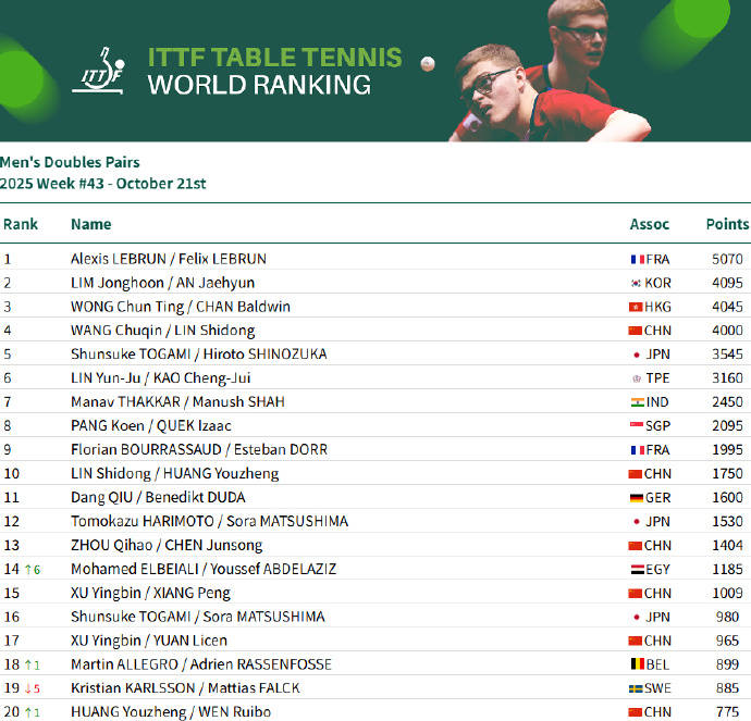 乒联世排：国乒包揽四项第一 王楚钦孙颖莎积分双双破万