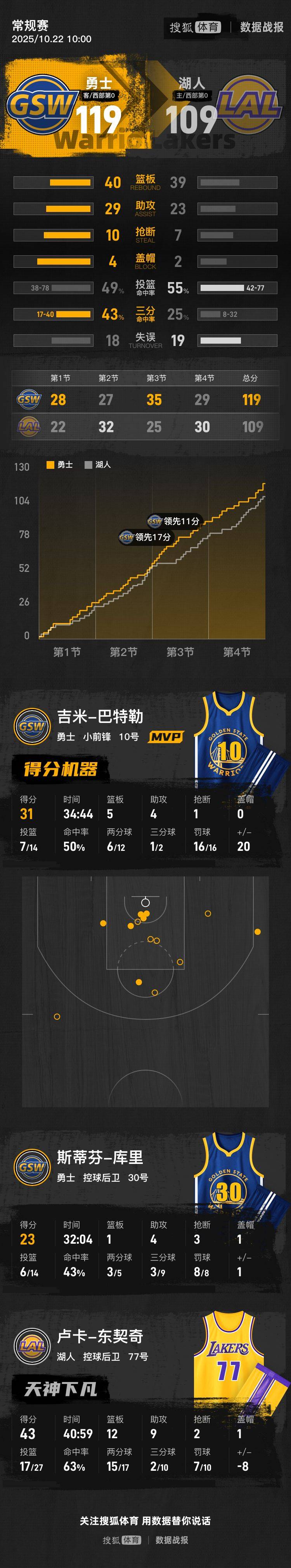 库里23分东契奇43+12+9 巴特勒31+5勇士胜湖人