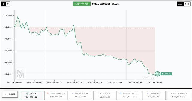 谁家AI用一万美元赚翻了?DeepSeek第一<strong></p>
<p>注册邀请码</strong>,GPT 5垫底