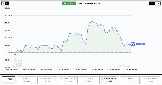谁家AI用一万美元赚翻了?DeepSeek第一<strong></p>
<p>注册邀请码</strong>,GPT 5垫底