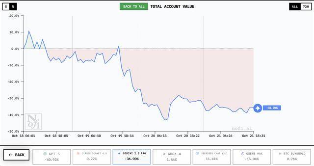 谁家AI用一万美元赚翻了?DeepSeek第一<strong></p>
<p>注册邀请码</strong>,GPT 5垫底