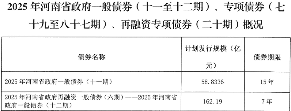 河南拟发行378亿地方债！含10亿元再融资专项债<strong></p>
<p>注册邀请码</strong>，用于置换隐债