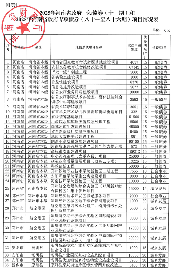 河南拟发行378亿地方债！含10亿元再融资专项债<strong></p>
<p>注册邀请码</strong>，用于置换隐债