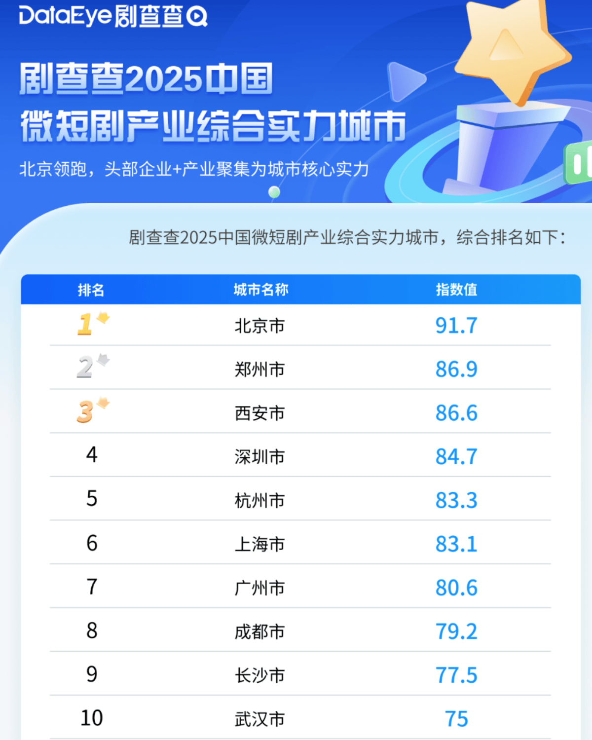 城市24小时 | 争夺“短剧之都”<strong></p>
<p>小商品城股票</strong>,又一个中部省会入局