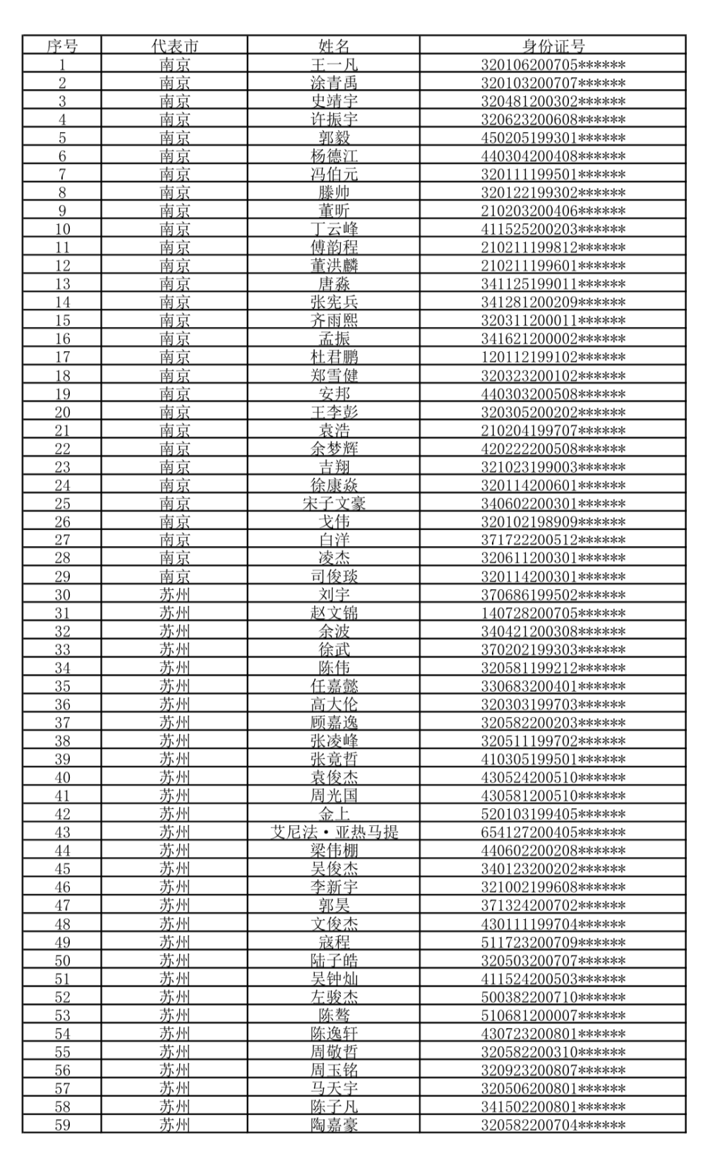 2025第二届江苏省足球发展重点城市对抗赛球员报名名单公示