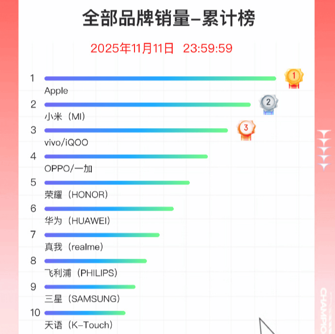 双11手机战报出炉：小米斩获国产销量冠军<strong></p>
<p>兴业银行股票</strong>，苹果仍占主导